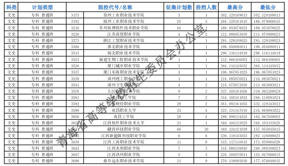 青海专科批M段征集志愿投档最低分