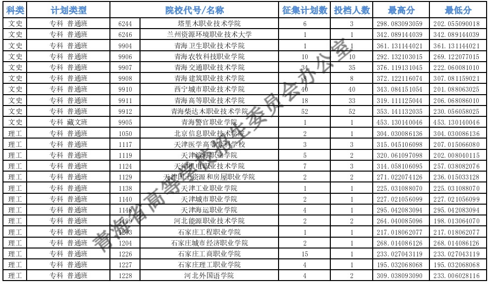 青海专科批M段征集志愿投档最低分