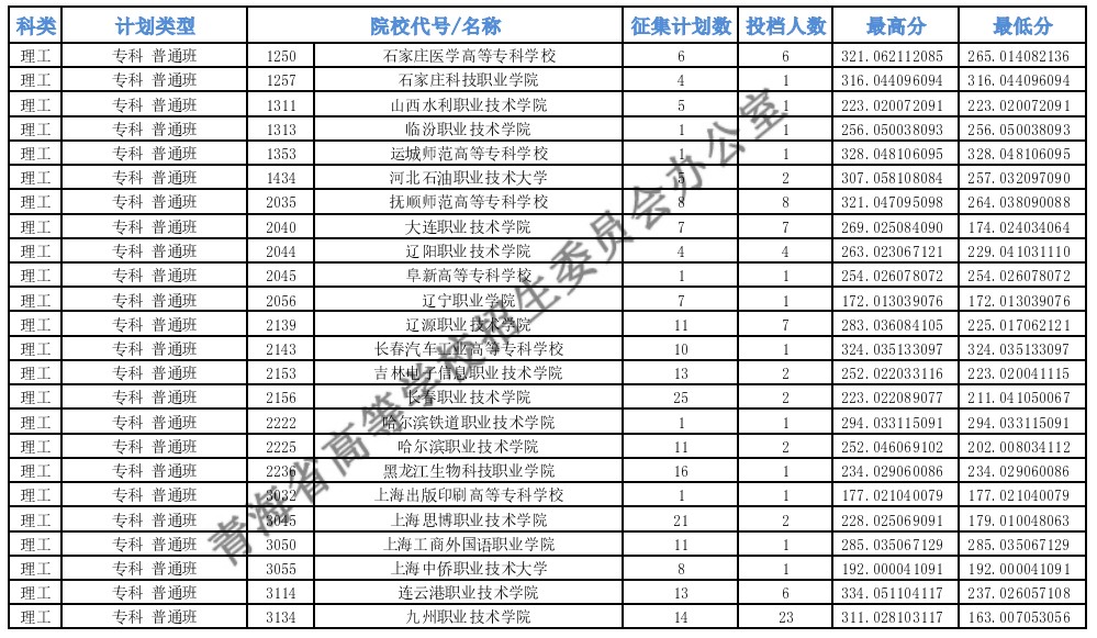 青海专科批M段征集志愿投档最低分