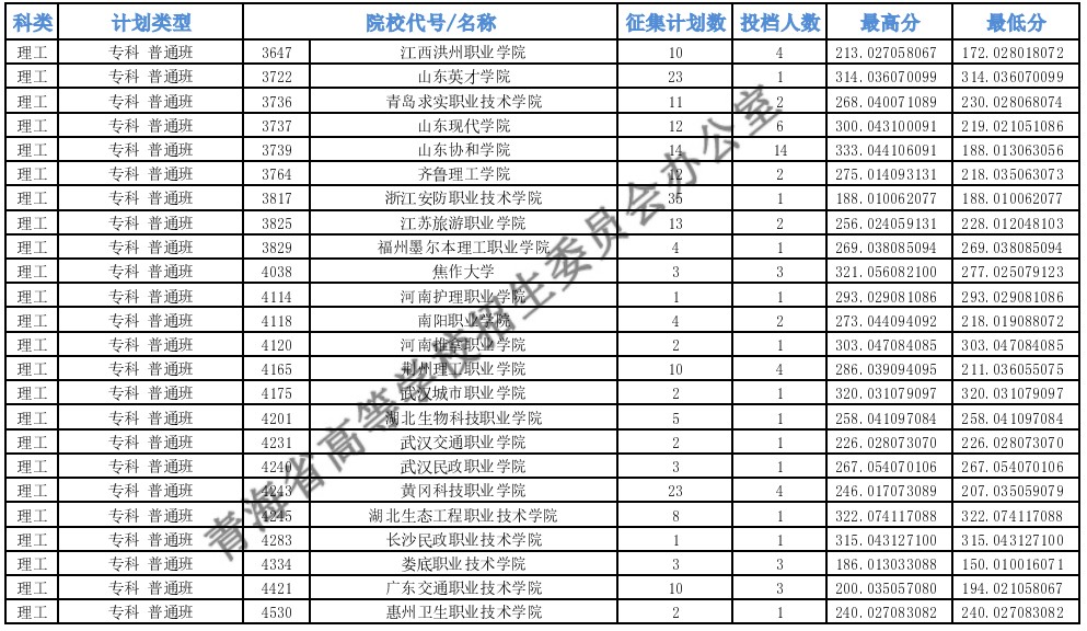 青海专科批M段征集志愿投档最低分