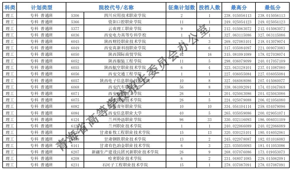 青海专科批M段征集志愿投档最低分