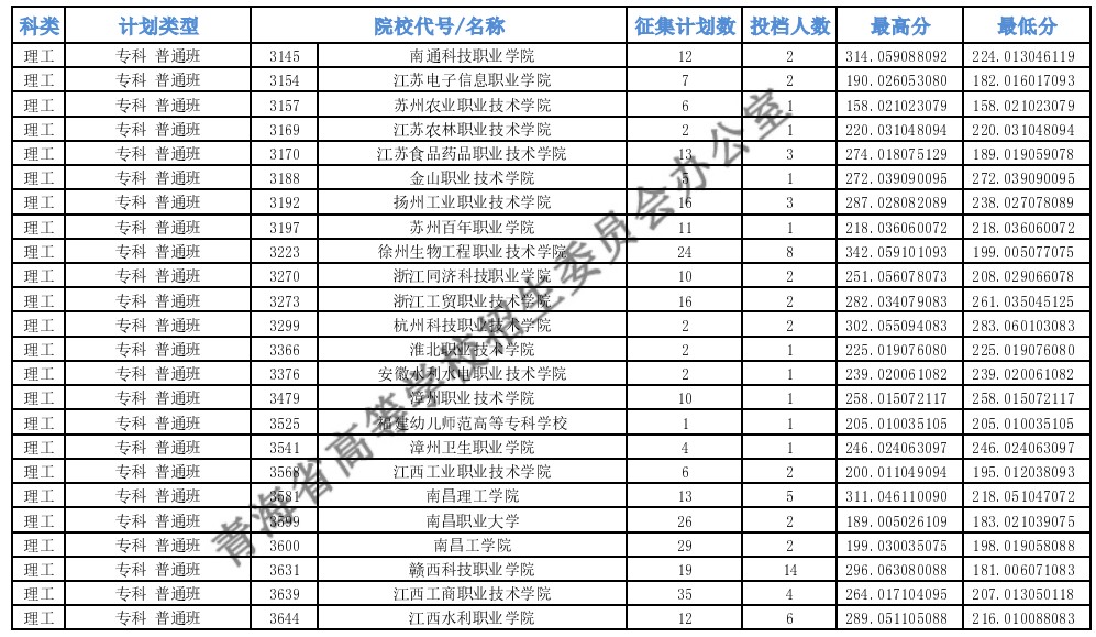 青海专科批M段征集志愿投档最低分