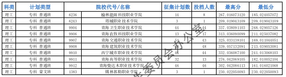 青海专科批M段征集志愿投档最低分
