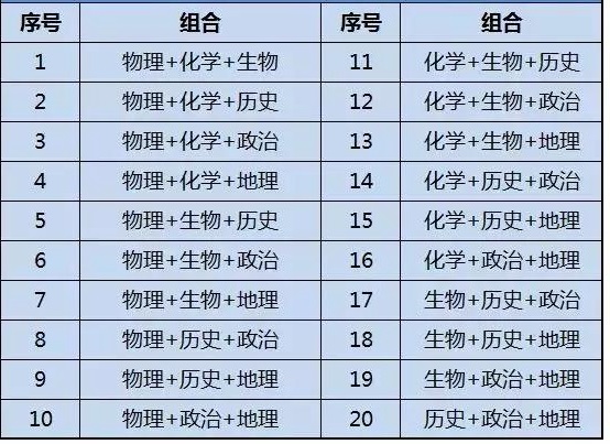 新高考3+3选科组合方式