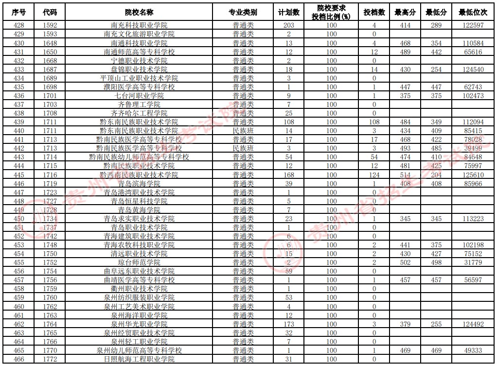 2021贵州高考专科院校补报志愿投档分数线（文史）12.jpg