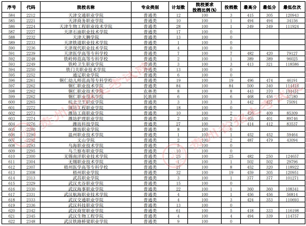 2021贵州高考专科院校补报志愿投档分数线（文史）16.jpg