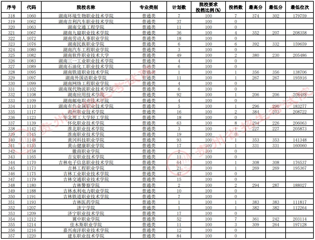 2021贵州高考专科院校补报志愿投档分数线（理工）9.jpg