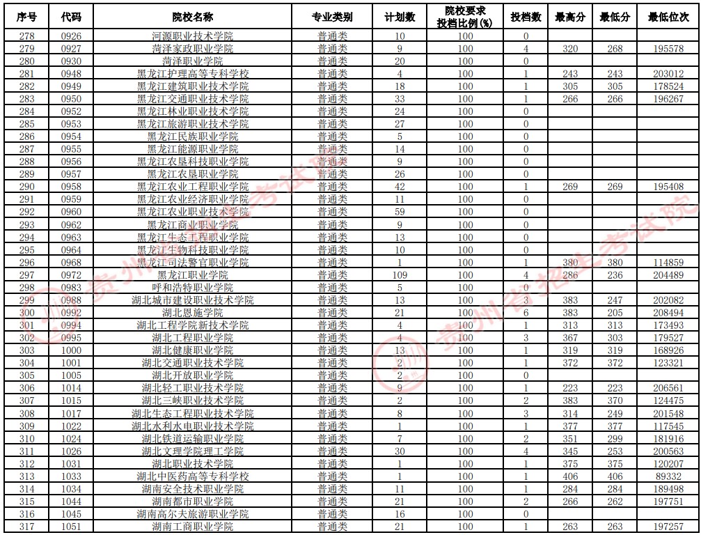 2021贵州高考专科院校补报志愿投档分数线（理工）8.jpg