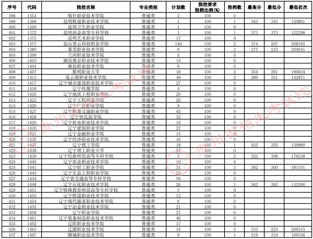 2021贵州高考专科院校补报志愿投档分数线（理工）11.jpg
