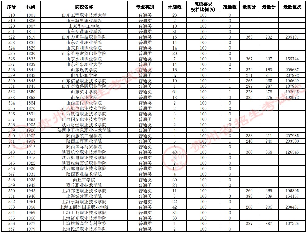 2021贵州高考专科院校补报志愿投档分数线（理工）14.jpg