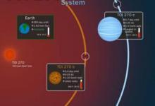 宇航局的苔丝任务发现了三颗附近的烤箱热系外行星