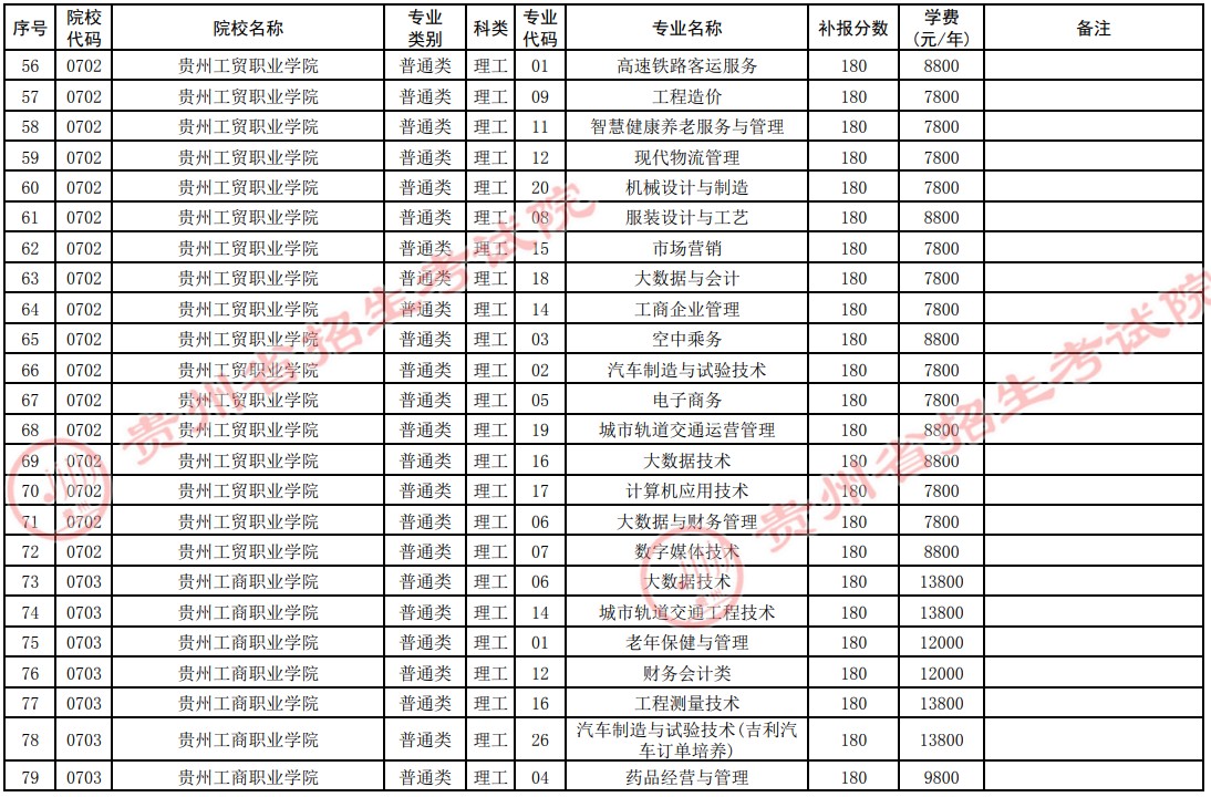 2021贵州高考专科院校第四次补报志愿计划5.jpg