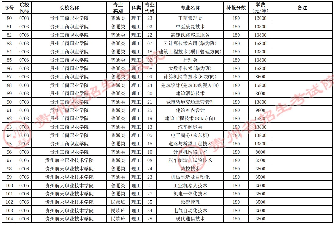 2021贵州高考专科院校第四次补报志愿计划6.jpg