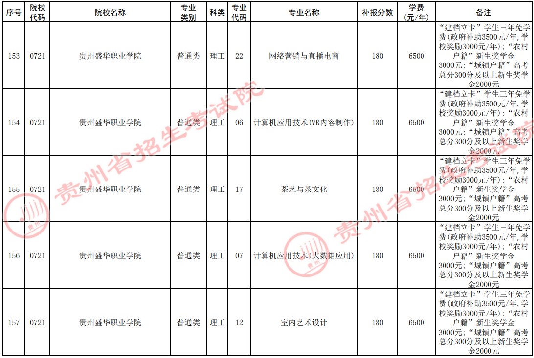 2021贵州高考专科院校第四次补报志愿计划11.jpg