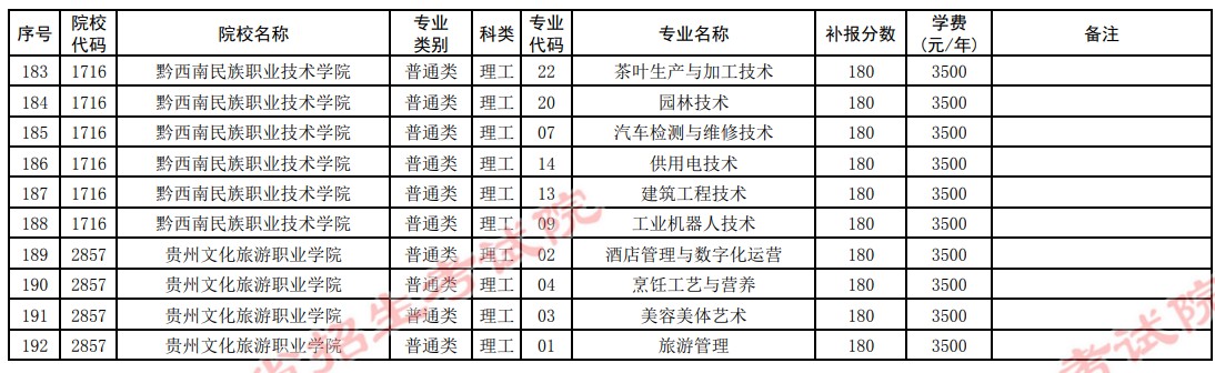 2021贵州高考专科院校第四次补报志愿计划14.jpg