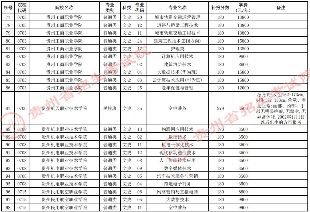 2021贵州高考专科院校第四次补报志愿计划20.jpg