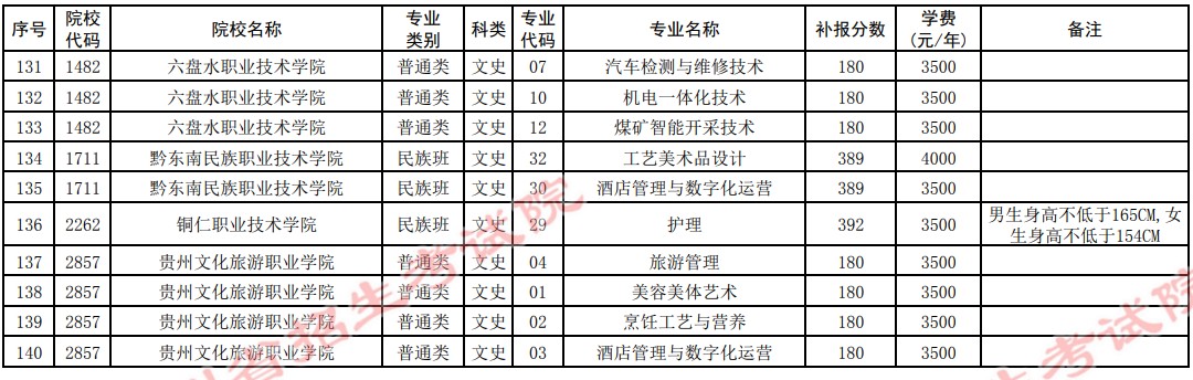 2021贵州高考专科院校第四次补报志愿计划26.jpg