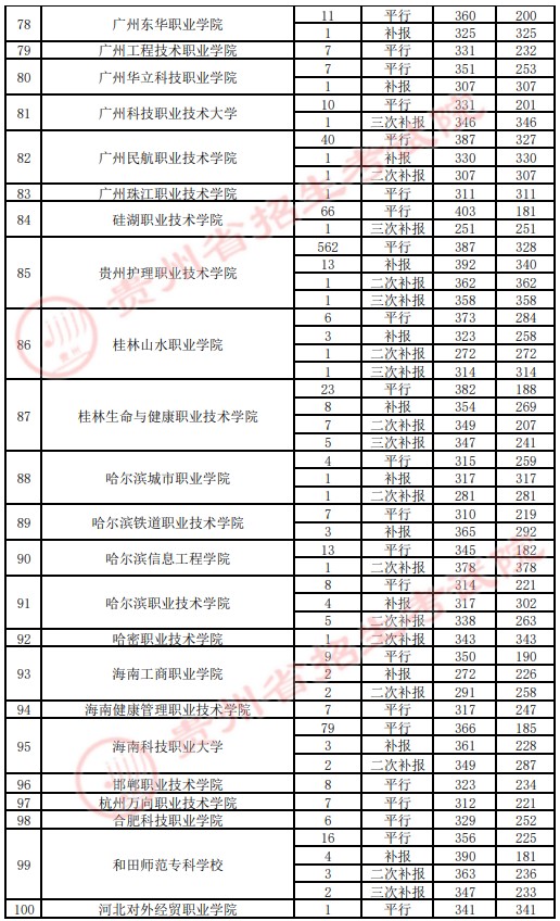 2021贵州高考专科院校录取最低分（四）4.jpg