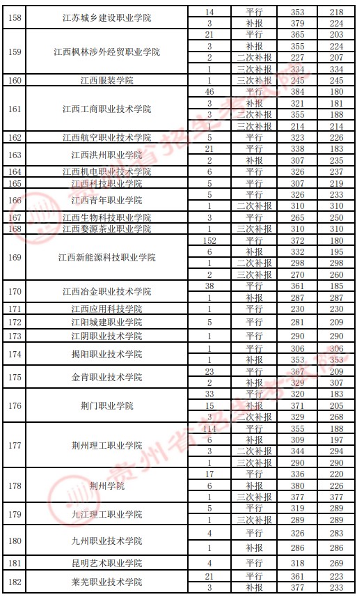 2021贵州高考专科院校录取最低分（四）7.jpg