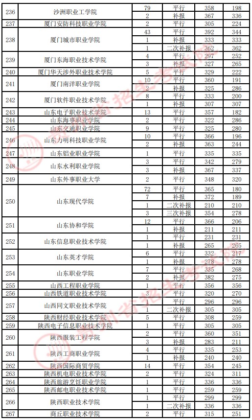 2021贵州高考专科院校录取最低分（四）10.jpg