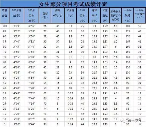 女生中考体育成绩标准