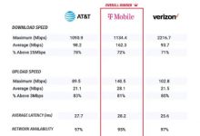 T-Mobile在2021年5G测试中赢得最快运营商称号
