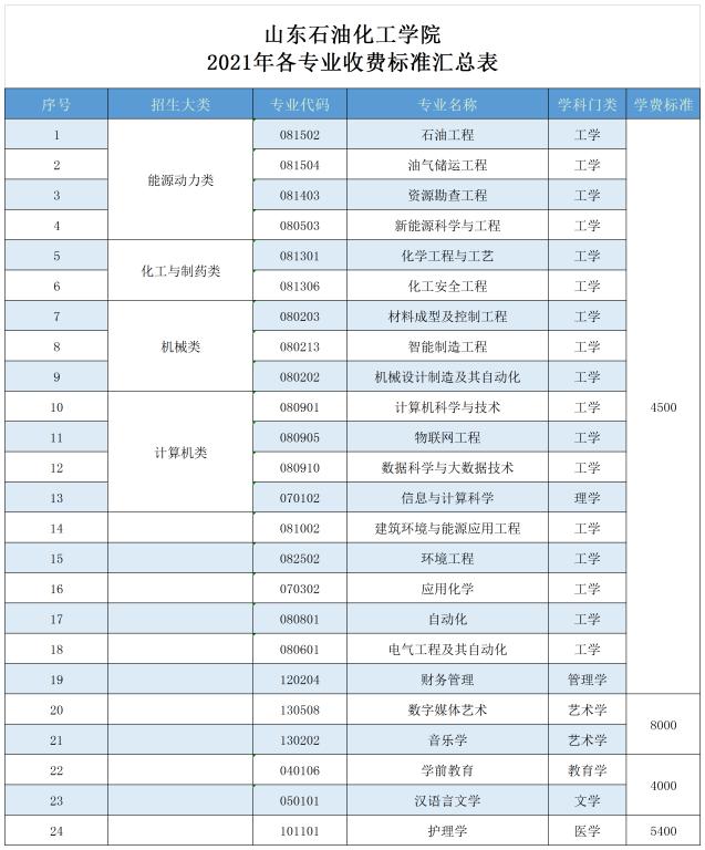 山东石油化工学院学费标准