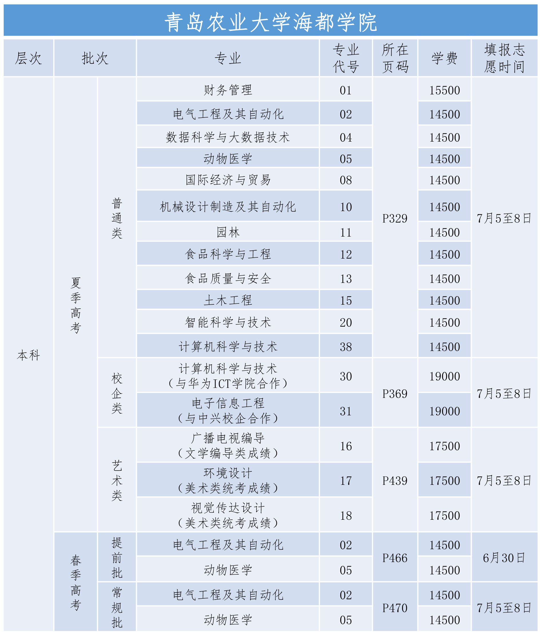 青岛农业大学海都学院学费标准