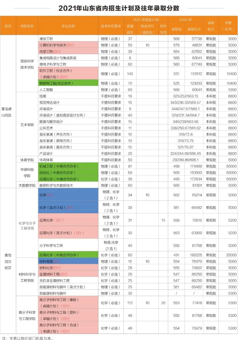 青岛科技大学学费标准