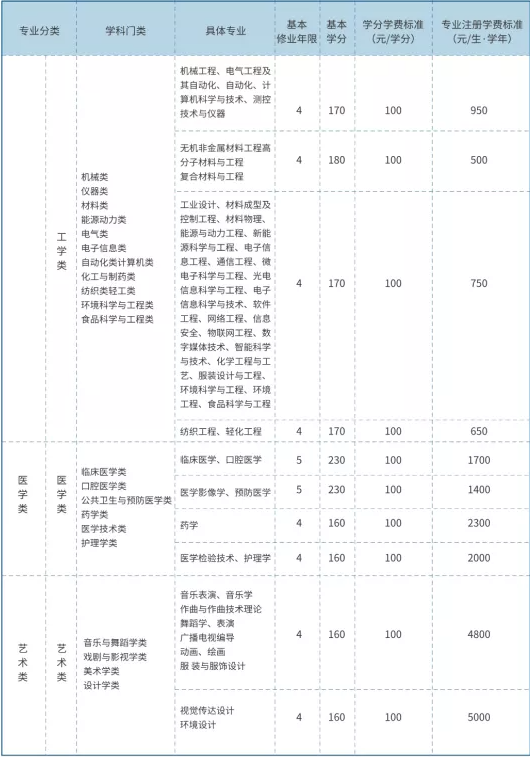 2021青岛大学学费标准