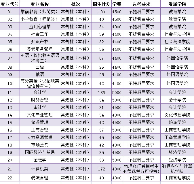 2021山东女子学院学费标准