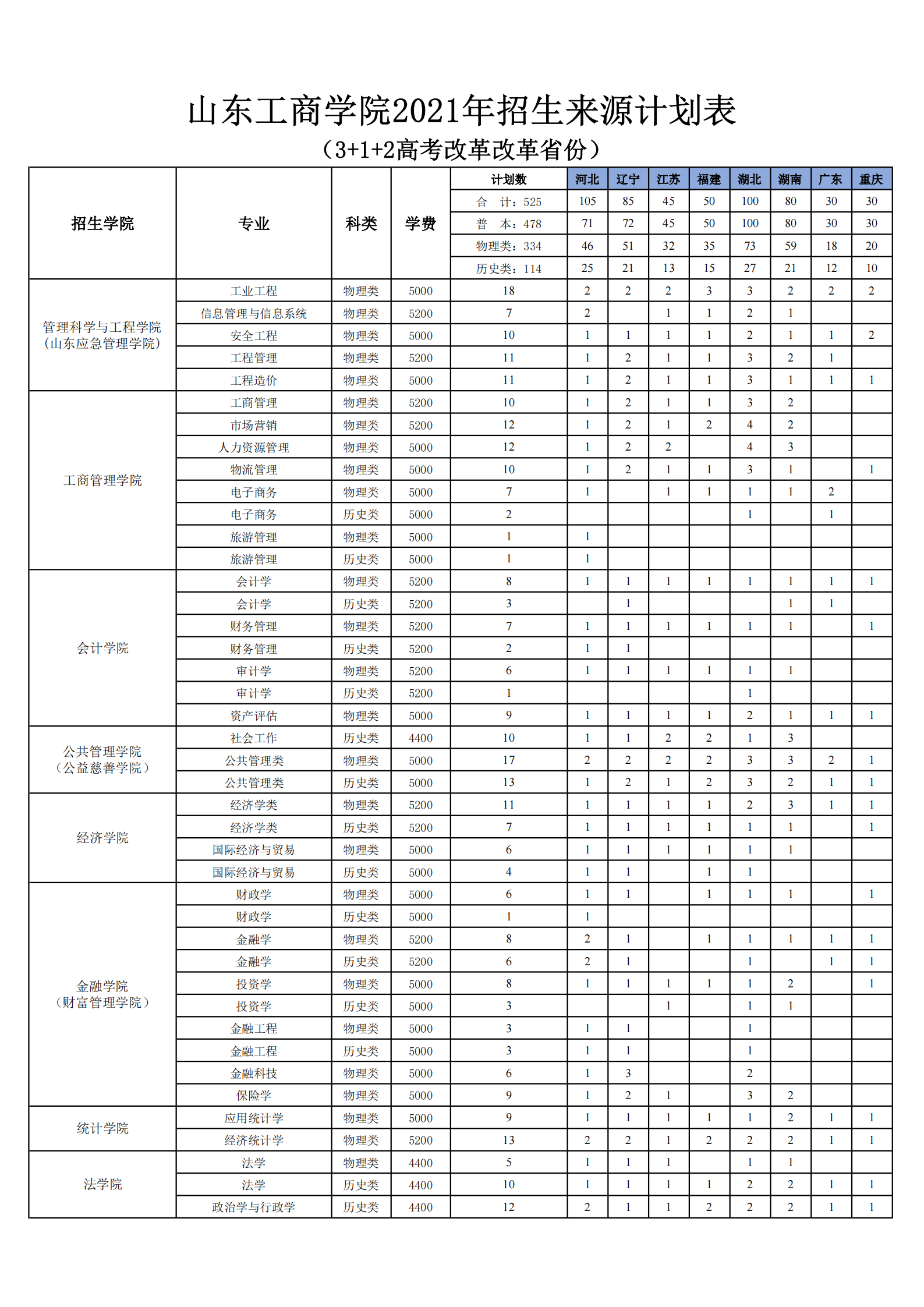 山东工商学院学费标准