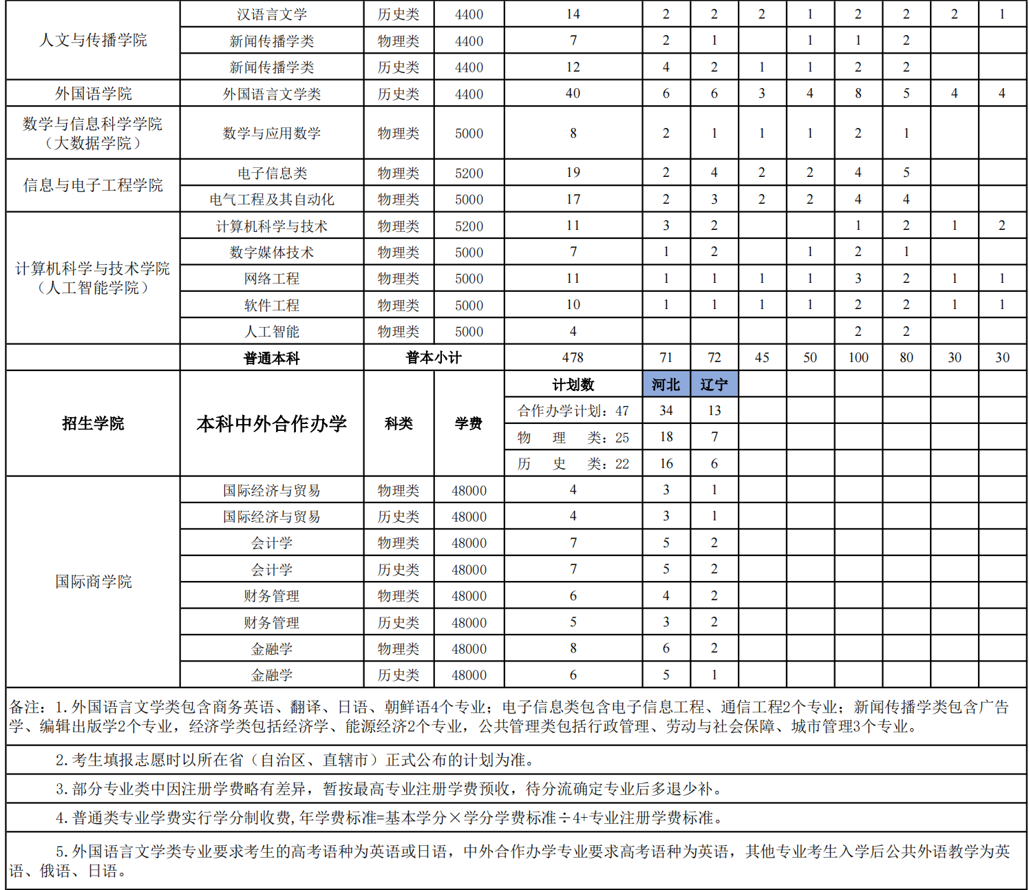 山东工商学院学费标准