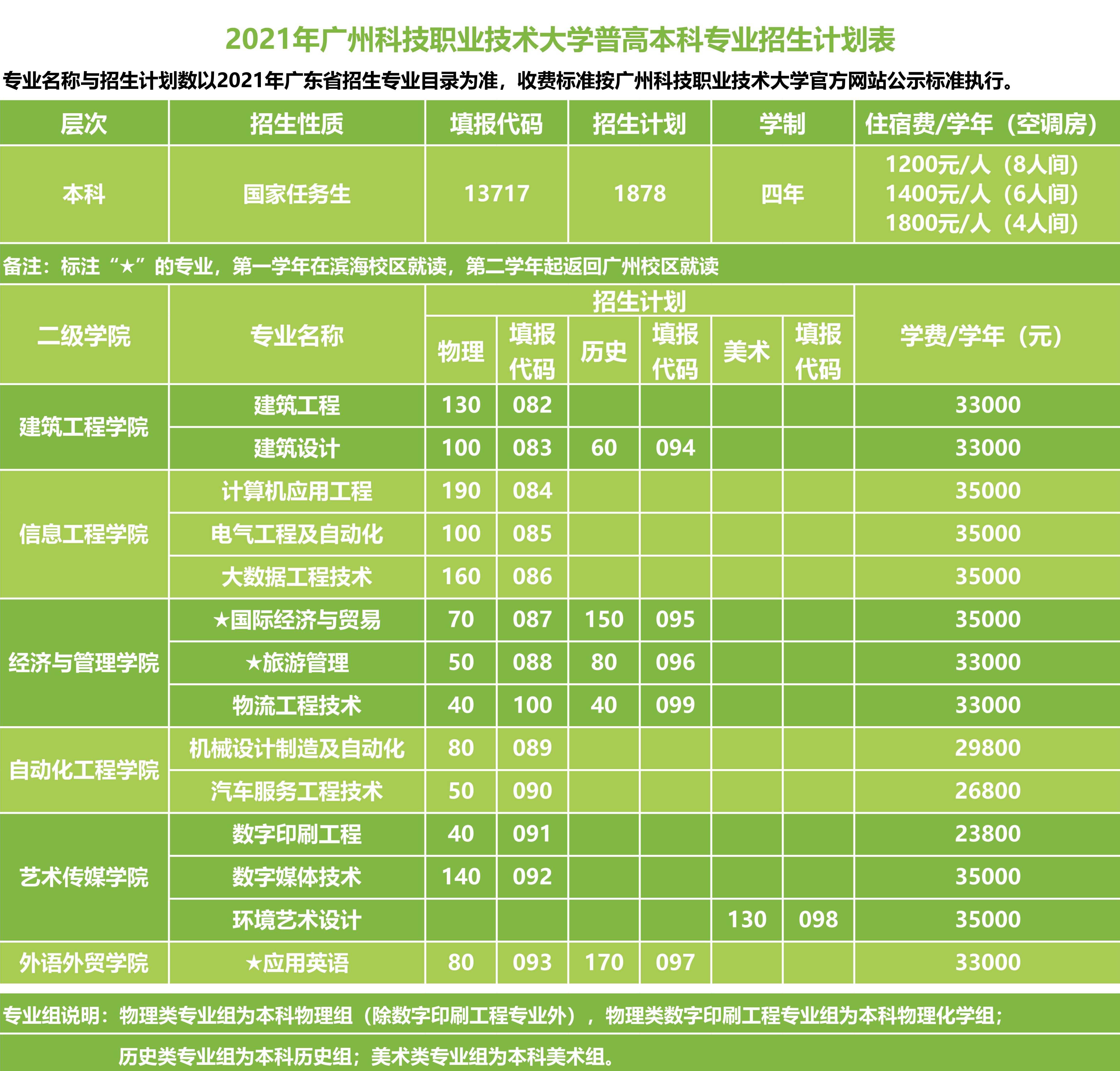 广州科技职业技术大学学费标准