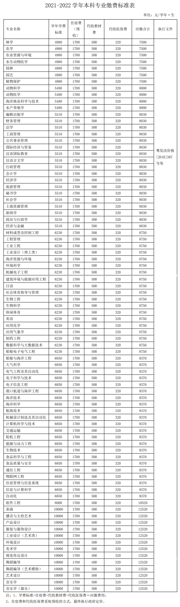 2021广东海洋大学学费标准