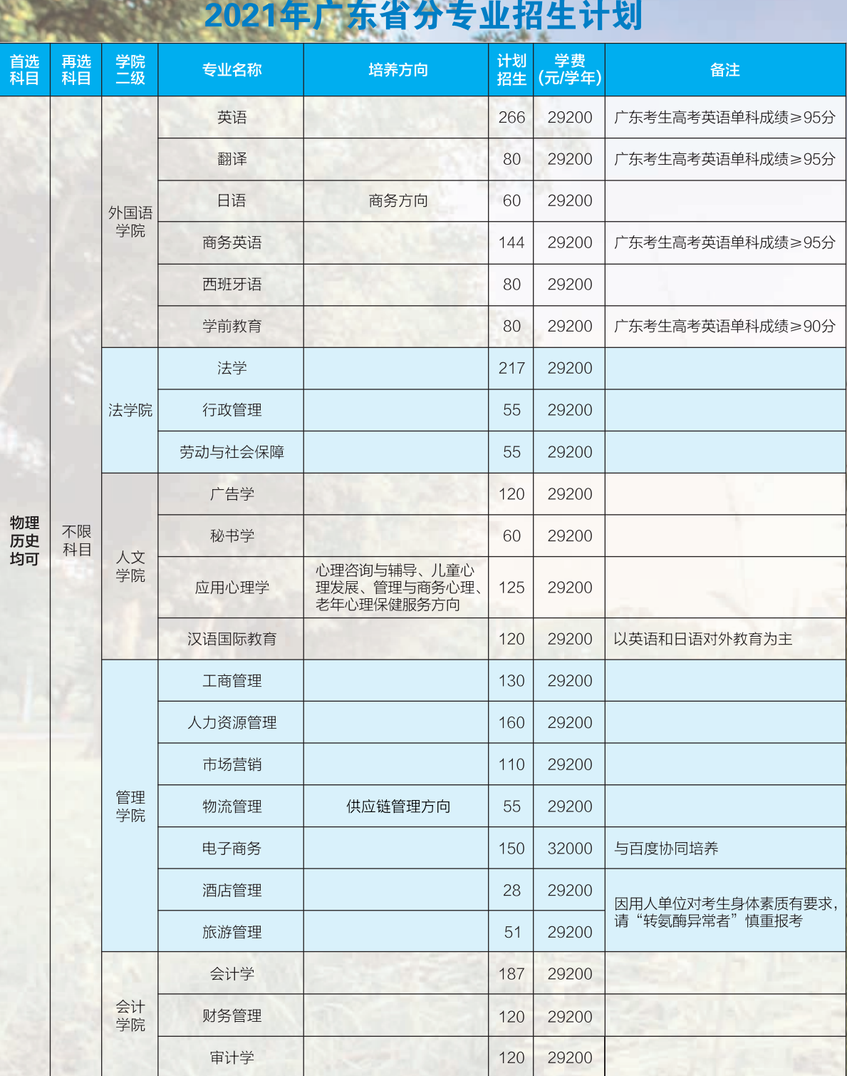 广州城市理工学院学费标准