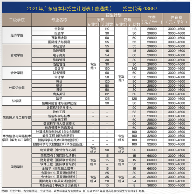 2021广州商学院学费标准