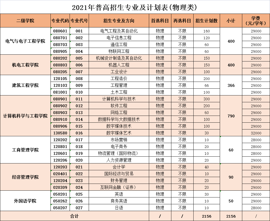 2021广州理工学院学费标准