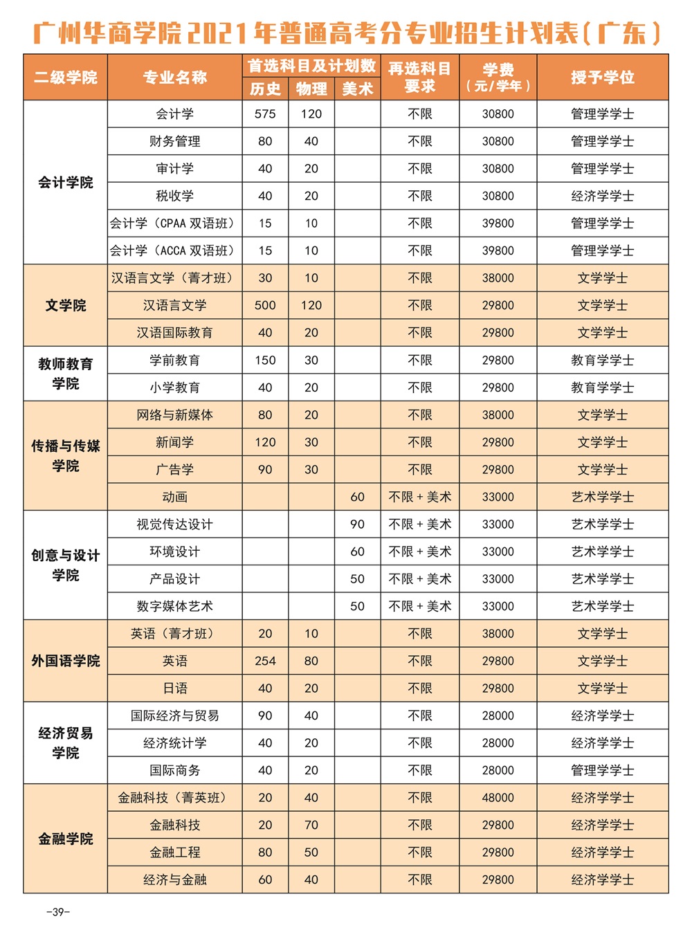 2021广州华商学院学费标准