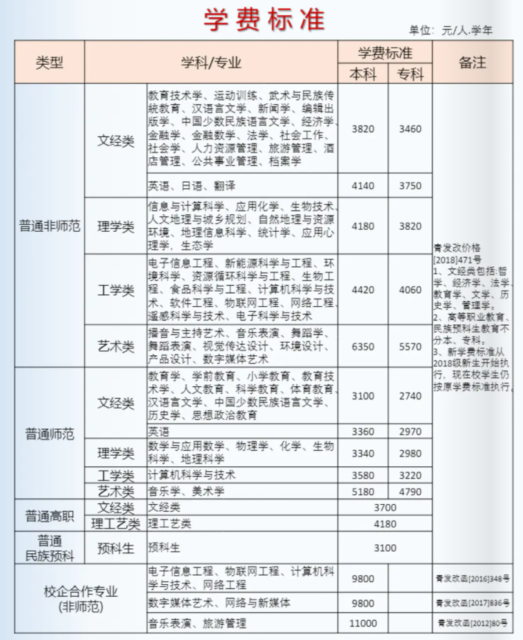 2021青海师范大学学费标准