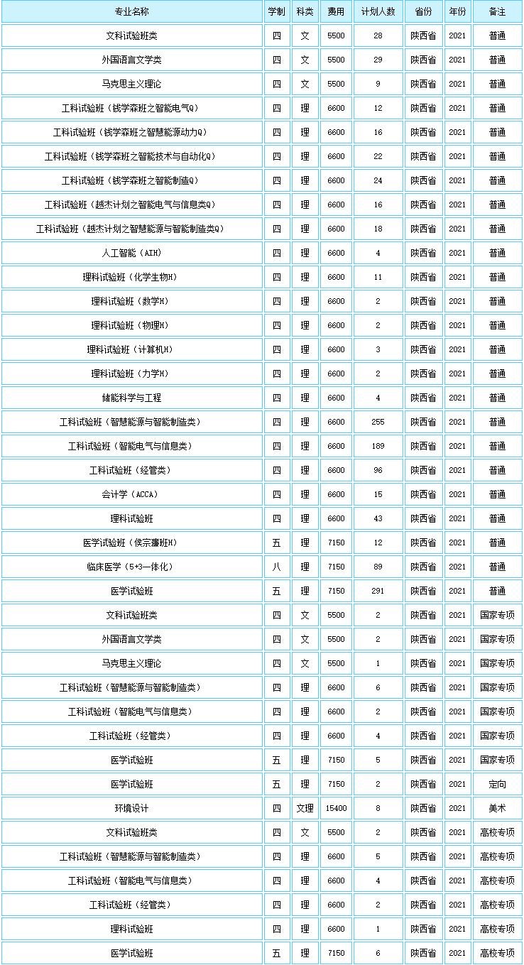 2021西安交通大学学费标准