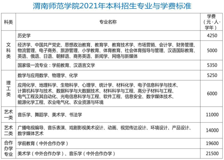 2021渭南师范学院学费标准