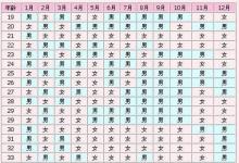 日常生活：算生男生女的民间方法