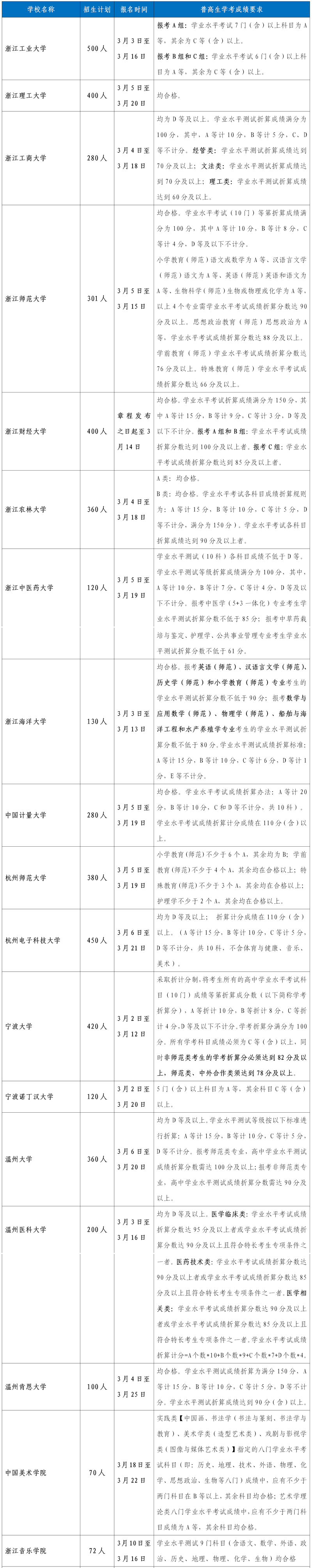 浙江三位一体学考要求