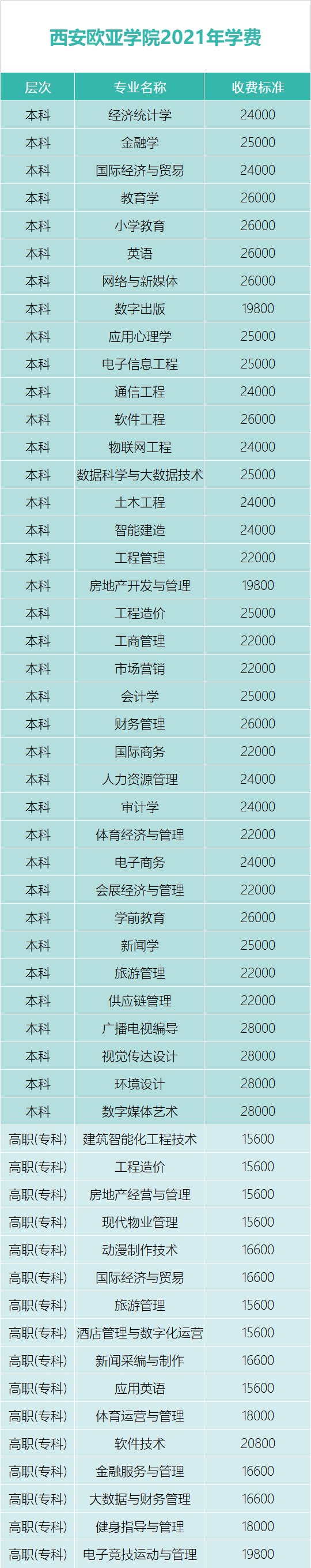 2021西安欧亚学院学费标准