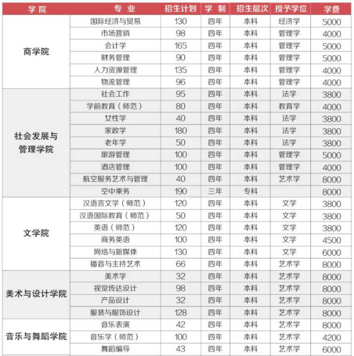 2021年湖南女子学院学费 各专业学费是多少