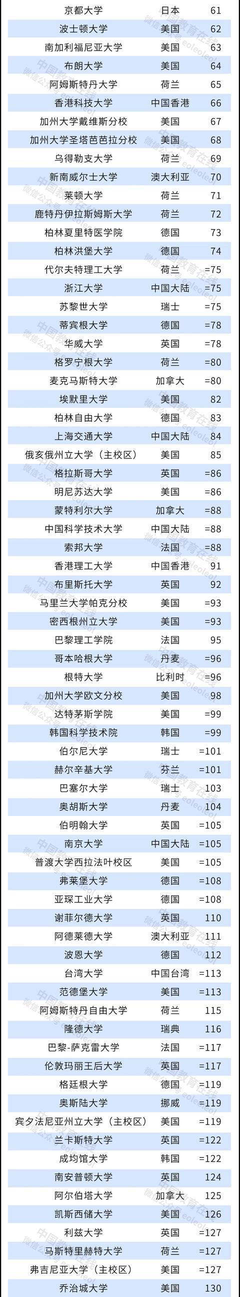 2022年泰晤士高等教育世界大学排名公布2.jpeg