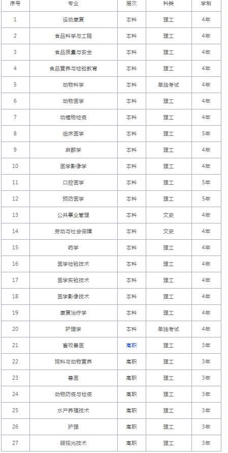 锦州医科大学招生专业有哪些2021