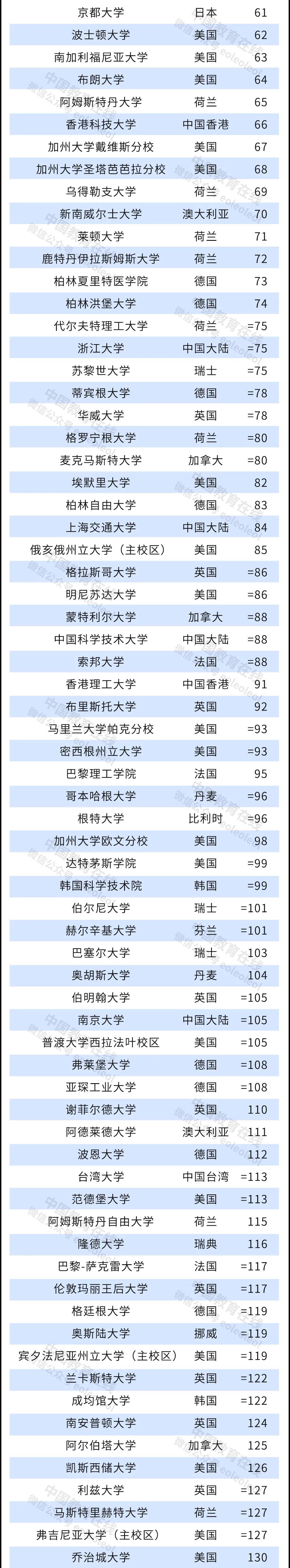 2022泰晤士世界大学排名