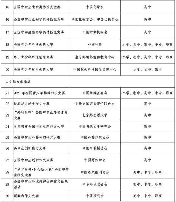 教育部公布中小学全国性竞赛名单 有哪些竞赛